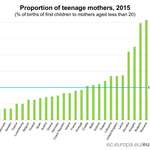 image for Teen pregnancies in EU
