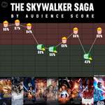image for The Skywalker Saga ranked by RT Audience score