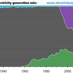 image for Britain's electricity generation mix over the last 100 years [OC]