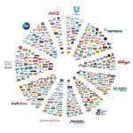 image for Eleven companies that own nearly every product in the grocery store.