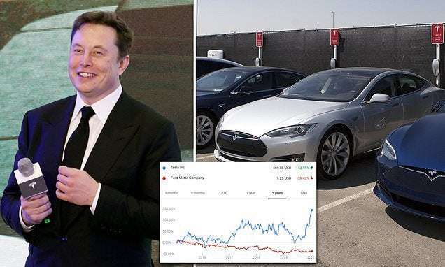 image for Tesla becomes most valuable US car maker of all time with market value of $81.39billion