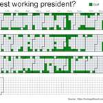 image for Hardest working president? [OC]