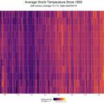 image for Average World Temperature since 1850 [OC]