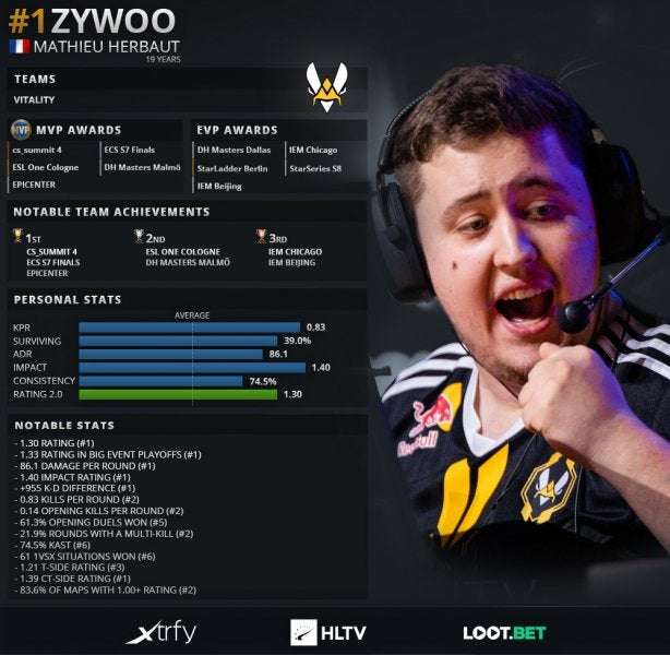 image for Top 20 players of 2019: ZywOo (1)