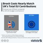 image for Brexit Costs Nearly Match UK's Total EU Contributions