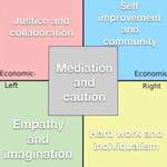 image for Positive traits I associate with each quadrant