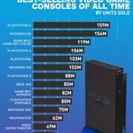 image for [Image] PlayStation 4's sales have overtaken the Wii and original PlayStation, making it the fourth best-selling console of all time.
