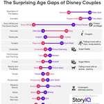 image for [OC] The Surprising Age Gaps of Disney Couples