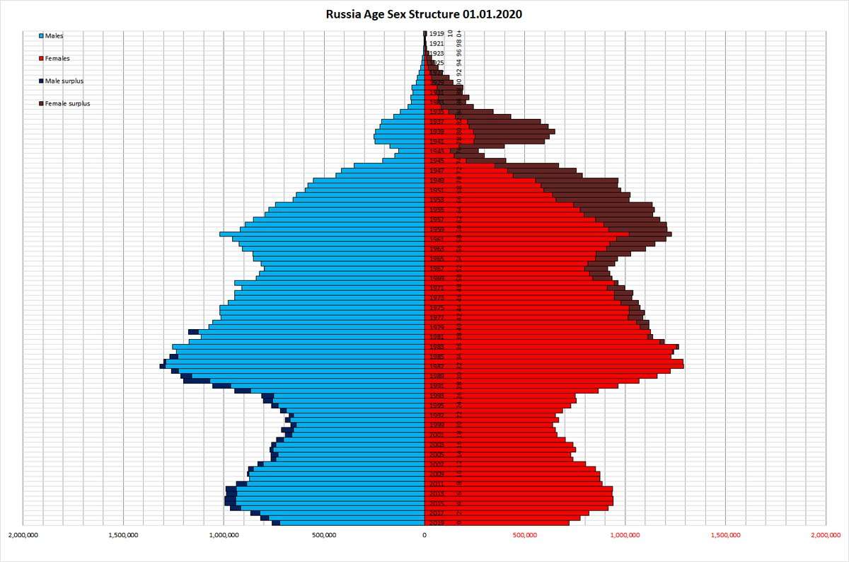 image for WW2 killed 27 million Russians. Every 25 years you see an echo of this loss of population in the form of a lower birth rate.