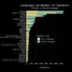 image for Languages by Speaker Count & Type [OC]