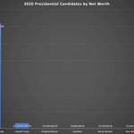 image for [OC] 2020 Presidential Candidates by Net Worth