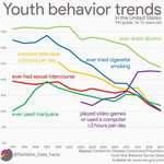 image for Youth behavior trends in the United States, 9th grade, 14-15 years old [OC]
