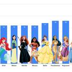 image for [OC] The ages that Disney Princesses are supposed to be
