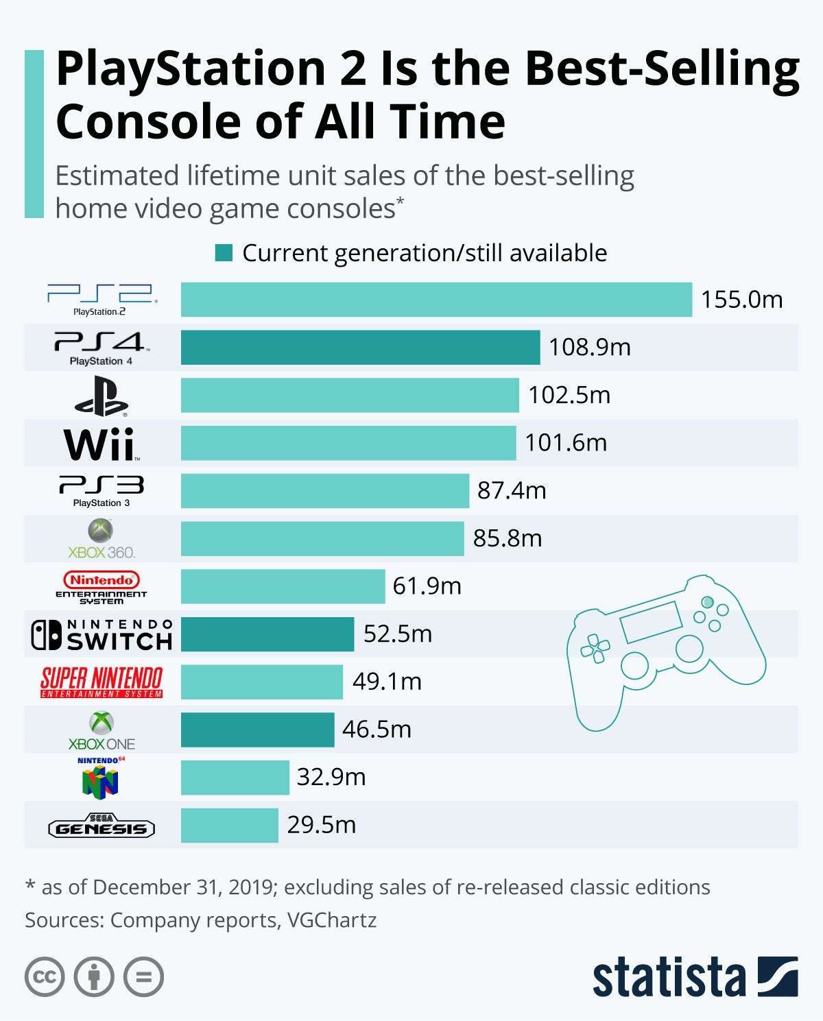 image for • Chart: PlayStation 2 Is the Best-Selling Console of All Time