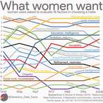 image for What women want over the years [OC]