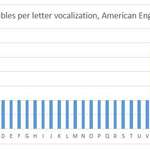 image for Syllables per letter vocalization, American English [OC]
