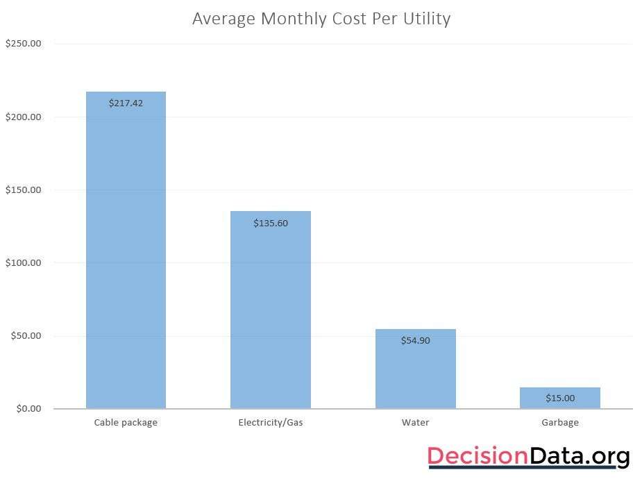 image for REPORT: The Average Cable Bill Now Exceeds All Other Household Utility Bills Combined