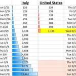 image for [OC] This chart comparing infection rates between Italy and the US