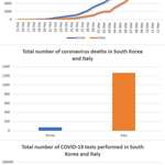 image for [OC] Number of Coronavirus cases, deaths and tests performed in two democracies with similar populations: South Korea (pop: 51 million) vs Italy (pop: 60 million)