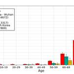 image for [OC] Coronavirus death rate by age - Italy vs. China vs. Korea