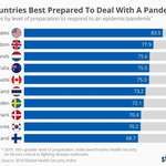 image for The Countries Best Prepared To Deal With A Pandemic
