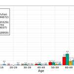 image for [OC] Coronavirus death rate by age – Spain vs. Italy vs. China vs. Korea [updated]
