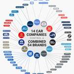 image for 14 Car companies control 54 Brands.