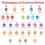 image for Techniques of science denial