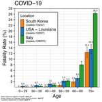 image for [OC] Coronavirus death rate by age – USA vs. Italy vs. Korea [updated]