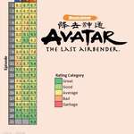 image for [OC] Avatar the Last Airbender - IMDB Scores
