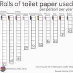 image for Rolls of toilet paper used per person per year [OC]