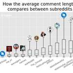 image for How the average comment length compares between subreddits [OC]