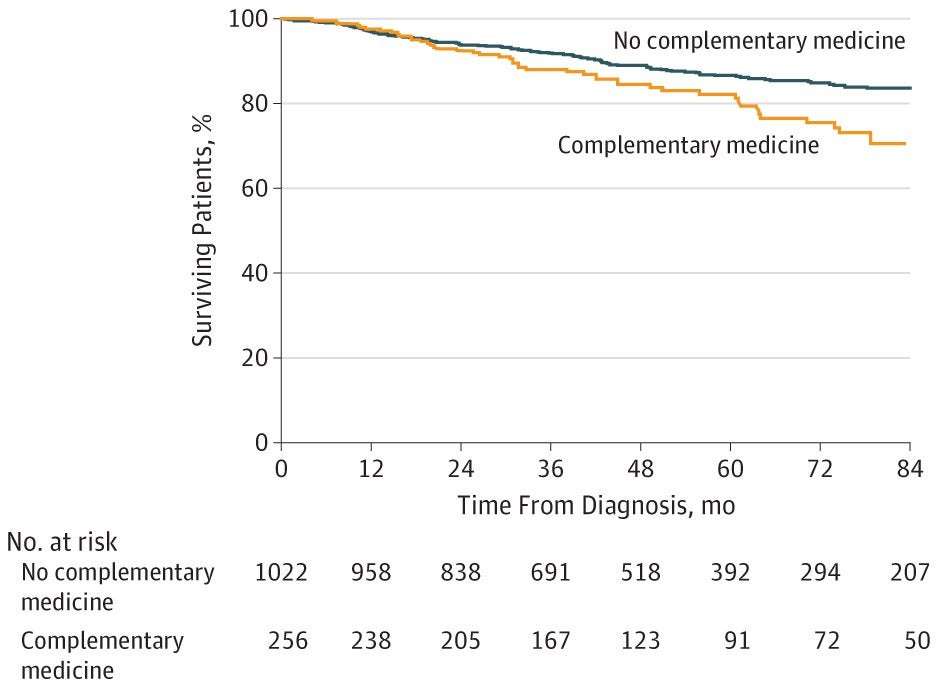 image for Complementary Medicine, Refusal of Conventional Cancer Therapy, and Survival Among Patients With Curable Cancers