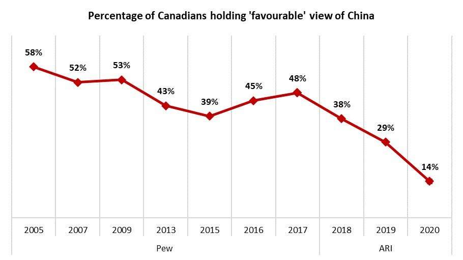 image for 4 in 5 Canadians dislike and distrust China, poll finds