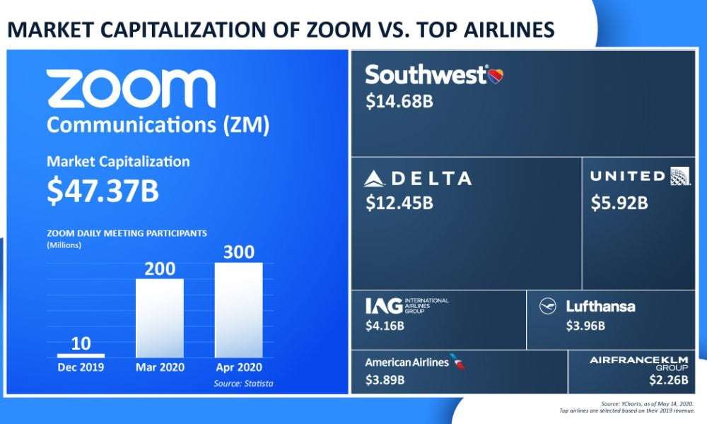 image for Zoom is Now Worth More Than the World's 7 Biggest Airlines