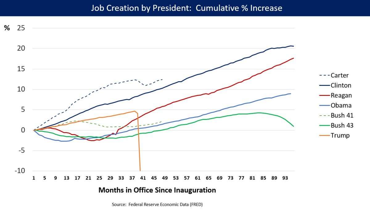 image for File:Job Growth by U.S. President