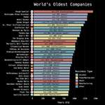 image for World's Oldest Companies [OC]