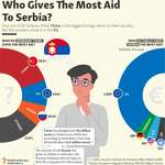 image for Who gives the most aid to Serbia?