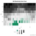 image for UK Just Had a 62 Day Coal Free Electricity Run [OC]