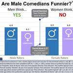 image for [OC] Are Male Comedian Funnier? (using IMDB stand-up ratings)