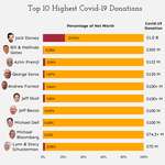 image for [OC] Top 10 Highest Covid-19 donations with the percentage of their net worth