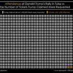 image for [OC] Attendance at Donald Trump’s rally in Tulsa, compared to the number of tickets Trump claimed were requested.
