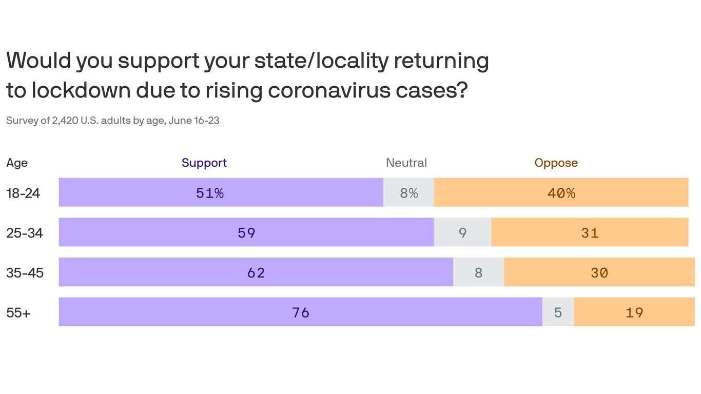 image for Americans would rather return to lockdown if coronavirus cases spike