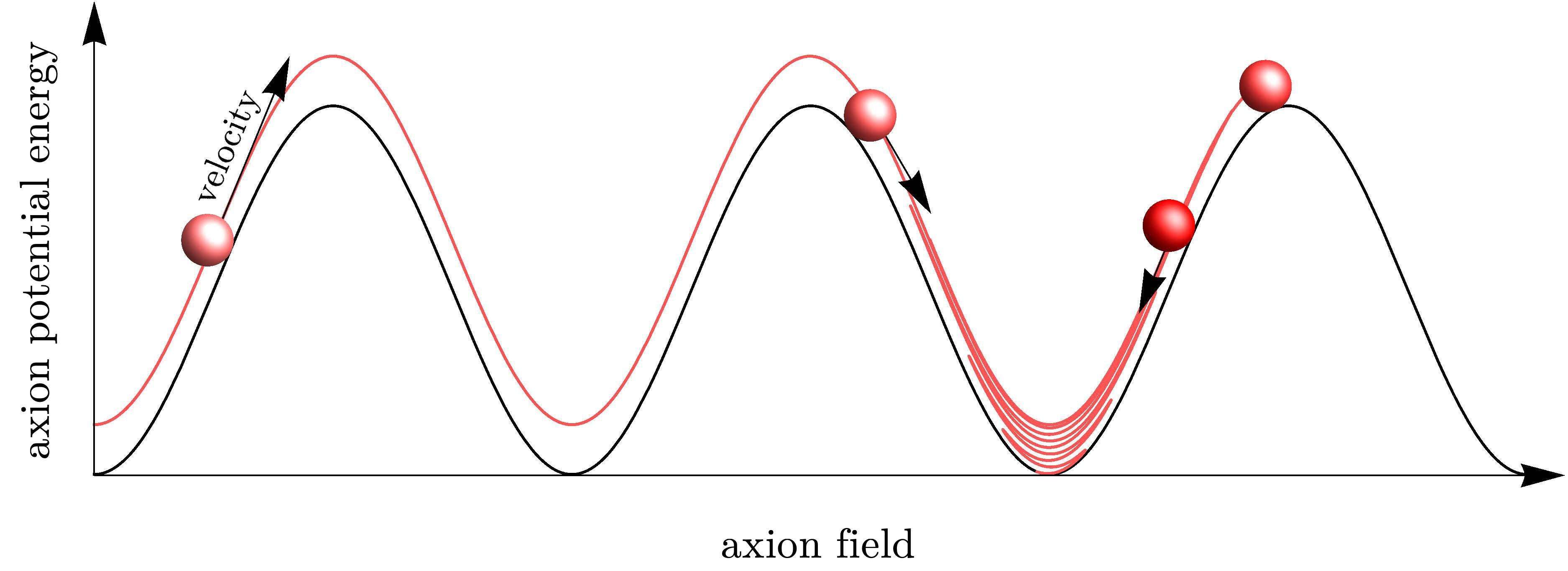 image for Case for Axion Origin of Dark Matter Gains Traction