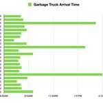 image for [OC] I’ve been recording what time the garbage truck picks up my trash using my doorbell camera. It seems roughly every 2 months, they have a “training truck” that comes by much later in the day. Probably a rookie driver is learning how to use the robot arm…