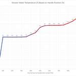 image for [OC] Shower Temperature Compared to Handle Position