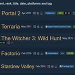 image for As of today Terraria is the second best rated Steam game.
