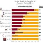 image for [OC] Grade Reading Levels of Popular Subreddits
