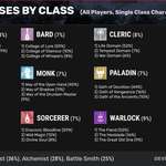 image for D&D Beyond released data on what the most common single class+subclasses are.