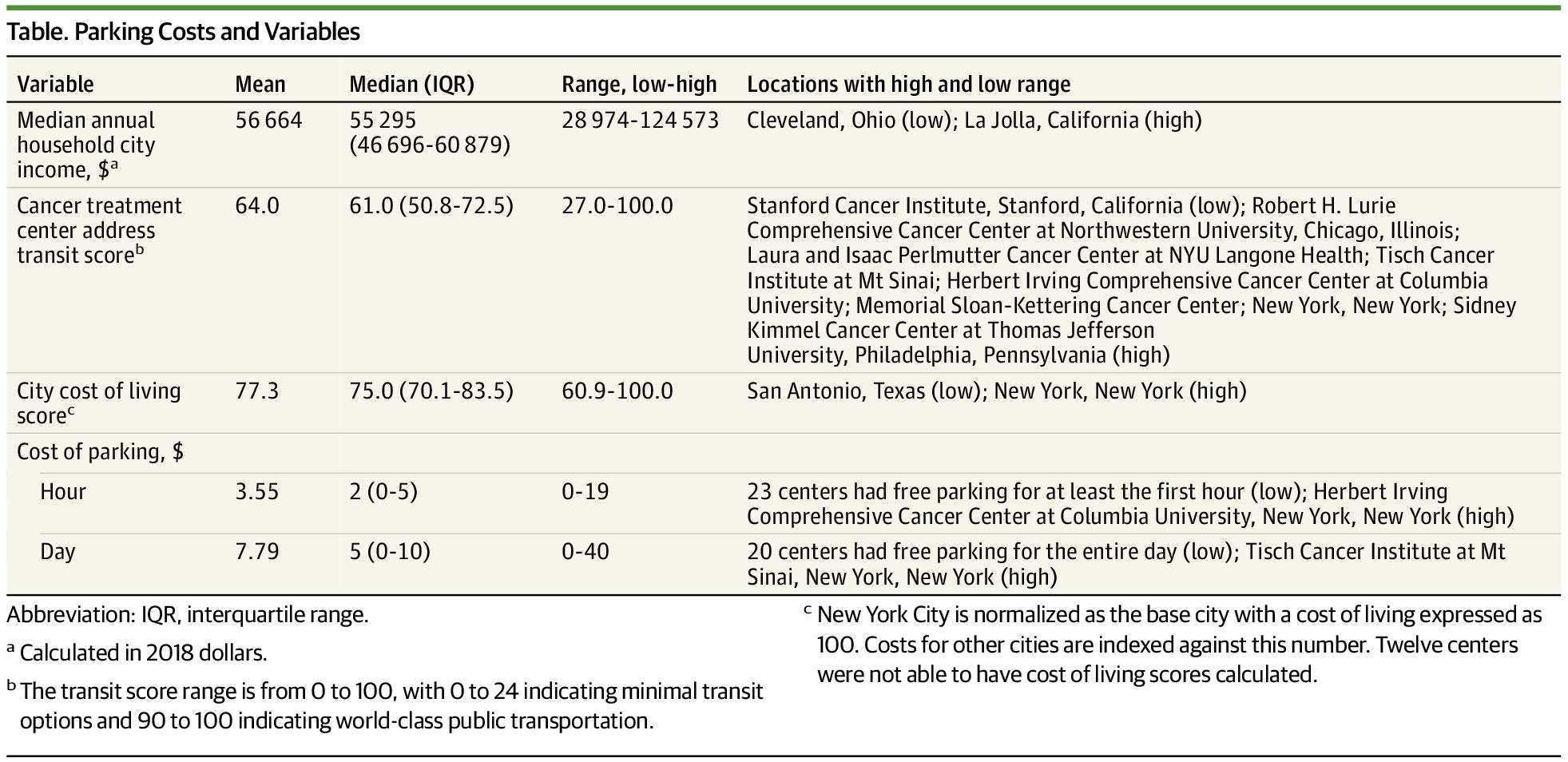 image for Assessment of Parking Fees at National Cancer Institute–Designated Cancer Treatment Centers